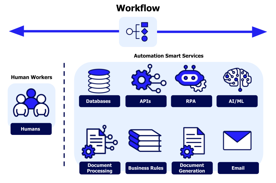 automation